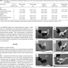 Goats can inbreed from these causes:father mating with daughter, son mating with mother, brother mating with sister and any other goats mating with their relatives. Pdf Differential Development Of Sex Related Characters Of Chickens From The Gsp And Pnp Do Inbred Lines After Left Ovariectomy