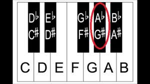 piano notes enharmonic equivalents sharps and flats on the piano keyboard