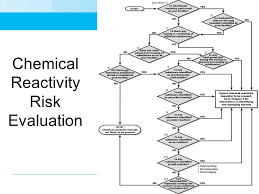 Chemical Reactivity And Storage Ppt Download