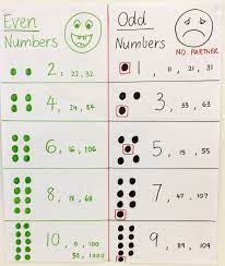 Odd And Even Numbers How We Can Tell The Difference Number Worksheets Worksheets For Kids Even And Odd