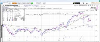 Td Ameritrade The Big Loser In The Commission Wars Td