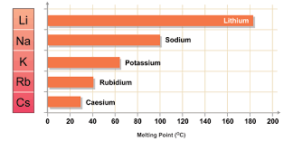 Alkali Metals Periodic Table Groups