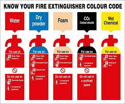 Color cood hse / safety yellow (pantone) color hex. Fire Extinguisher Color Codes Fire Safety Poster Occupational Health And Safety Fire Extinguisher Colours