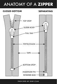 understanding zipper types weights sizes and parts the