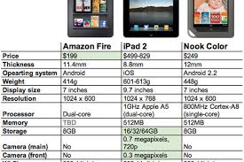 amazon kindle fire vs ipad 2 vs nook color by the numbers