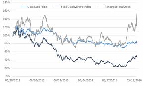 Investing In Gold Etcs Or Shares