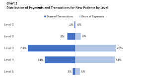 Evaluation And Management Costs In Workers Compensation