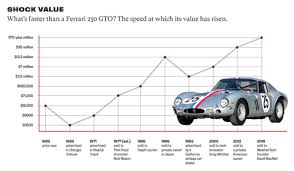 The ferrari 250 gt is a gran turismo built by the auto mobile giants ferrari. How The Ferrari 250 Gto Became The Most Valuable Car Of All Time