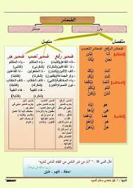 مقتطفات دروس اللغة العربية دروس اللغة العربية Facebook