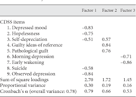 ▶ persistent depressive disorder (dysthymia)—depression symptoms that are less severe than those of major depression, but last a they may have other, less obvious symptoms of depression or they may not be willing to talk about their feelings. Pdf Evaluating Depressive Symptoms In Schizophrenia A Psychometric Comparison Of The Calgary Depression Scale For Schizophrenia And The Hamilton Depression Rating Scale Semantic Scholar