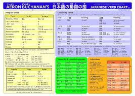 File Amb Japanese Verbs Pdf Wikipedia