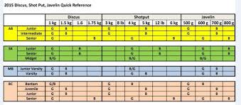 Iaaf Size Chart For Discus Shot Put Javelin Shot Put
