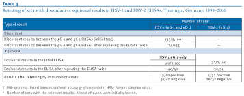 Herpes infection also attracts the type of cells that. Eurosurveillance Seroprevalence Of Herpes Simplex Virus Type 1 And Type 2 In Thuringia Germany 1999 To 2006
