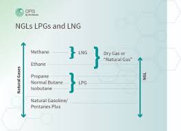 Ngl Or Lpg Or Lng Definitions And Common Uses