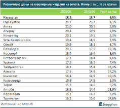 Zolotye Yuvelirnye Izdeliya Podorozhali V Kazahstane Kursiv Biznes Novosti Kazahstana