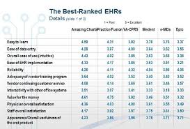 Ehr Report 2012 Physicians Rank Top Ehrs