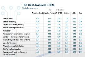 ehr report 2012 physicians rank top ehrs