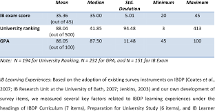 Ib Exam Score University Ranking And Gpa Download Table