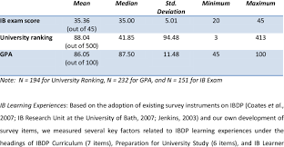 ib exam score university ranking and gpa download table