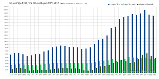 uk home ownership house prices and wages prices rising