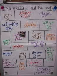 Poster Idea For Mini Topic Notebooks Writers Notebook Writing Instruction Writing Workshop