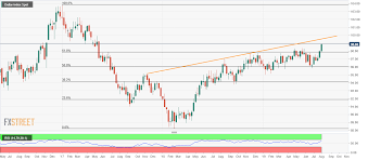 Us Dollar Index Technical Analysis Rallies To Fresh 27