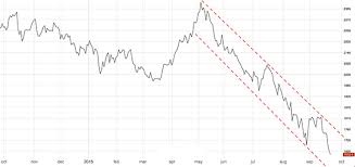 Chart Of The Week Falling Zinc Prices Investing Com