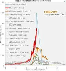 Famous Asset Bubbles Bitcoin Chart South Sea Bubble How To Get Rich
