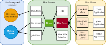 Image result for Apache Hive architecture