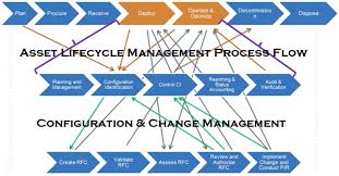 Asset Management Process Flow Chart Diagram Lifecycle