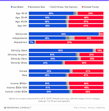 Latest news on trump and biden including polls, debates and more. 2020 U S Election Survey Tracking