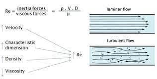 What Is Reynolds Number For Pipe Flow Definition