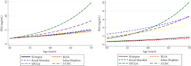 Prostate Specific Antigen Patterns In Us And European