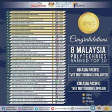 Kedudukan Top 10 Terkini Politeknik Di Asia Pasifik In 2020 Asia 10 Things Malaysia