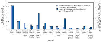 Check spelling or type a new query. Seroprevalence Of Sars Cov 2 Among Frontline Health Care Personnel In A Multistate Hospital Network 13 Academic Medical Centers April June 2020 Mmwr