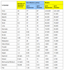Indian Language Wikipedia Statistics October 2011