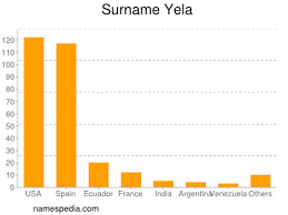 Meet the biggest celebrities, exclusively on yela. Yela Names Encyclopedia