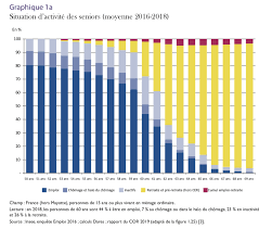 La subvention salariale pour personnes expérimentées vient en aide aux personnes de 55 ans et plus à intégrer le je cherche un emploi temps plein ou partiel depuis deux ans, aujourd'hui j'ai 59 ans, pas de travaille, pas de chômage et. Peut On Demander A Toutes Et Tous De Travailler Jusqu A 64 Ans Reforme Des Retraites