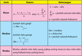 Cara mencari mean median modus untuk data kelompok berbeda dengan rumus mean median baca juga: Mean Median Modus Rumus Contoh Soal Cara Mencari
