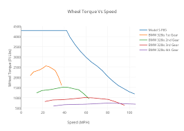 Wheel Torque Vs Speed Scatter Chart Made By Derekkg2 Plotly