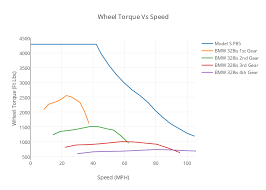 wheel torque vs speed scatter chart made by derekkg2 plotly