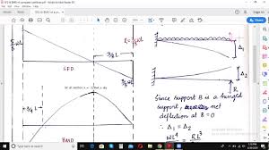 Shear force bending moment 4. Sfd Bmd Propped Cantilever Beam Youtube