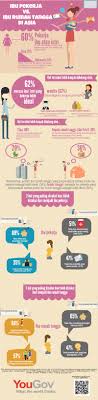 Maybe you would like to learn more about one of these? Yougov Ibu Pekerja Vs Ibu Rumah Tangga Di Asia