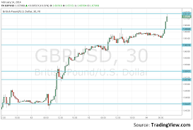 Current Forex News Gbp Usd Currency Quote Gbp Usd