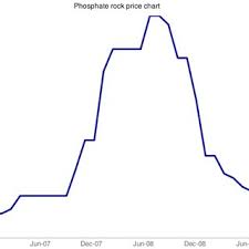 Moroccan Phosphate Rock Prices Us Per Tonne Fob World