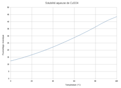 Au contact de l'eau il s'hydrate et devient alors bleu. Sulfate De Cuivre Wikipedia