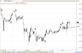 S Kumar Financial Consultants Itc Lupin Daily Chart