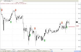 S Kumar Financial Consultants Itc Lupin Daily Chart