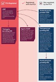 Aisp Models Under Psd2 Fca