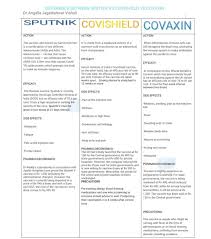 Like covishield, sputnik is also a vector vaccine, based on an adenovirus. Ishwar Patil On Twitter Difference Between Sputnik V Vs Covishield Vs Covaxin Covidvaccines Covid19 Coronavaccine Covishield Covaxin Https T Co Nrwldnriwu Twitter